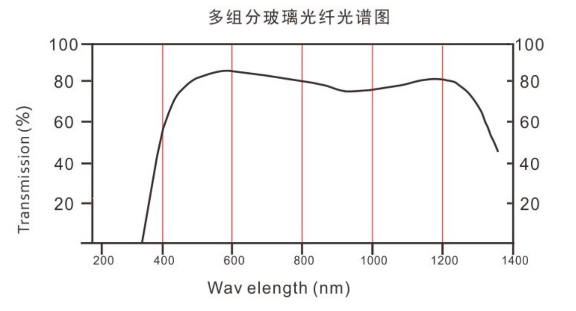 高温火检玻璃光纤束参数