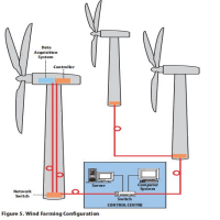 风力发电机和风电场联网
