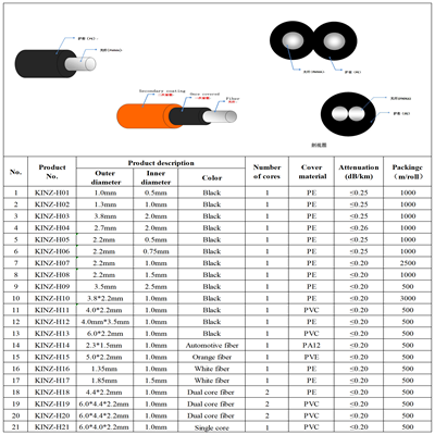 光纤光缆规格表.png